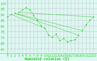 Courbe de l'humidit relative pour Charlwood