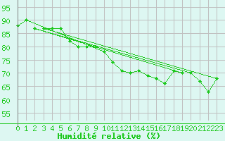 Courbe de l'humidit relative pour Muret (31)