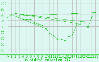 Courbe de l'humidit relative pour Bad Salzuflen