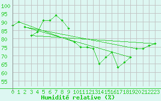 Courbe de l'humidit relative pour St Athan Royal Air Force Base