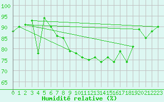 Courbe de l'humidit relative pour Saint-Girons (09)