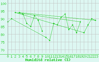 Courbe de l'humidit relative pour Fanaraken