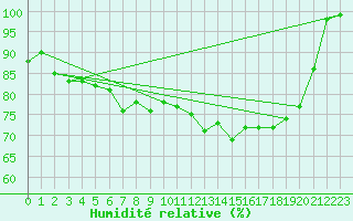 Courbe de l'humidit relative pour Heino Aws