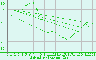 Courbe de l'humidit relative pour Brescia / Ghedi