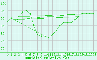 Courbe de l'humidit relative pour Santander (Esp)