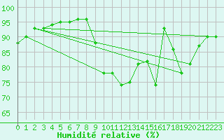 Courbe de l'humidit relative pour Fameck (57)