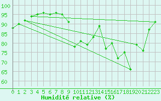 Courbe de l'humidit relative pour Saint-Sgal (29)