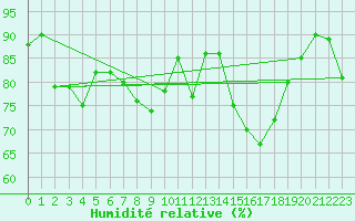 Courbe de l'humidit relative pour Le Talut - Belle-Ile (56)