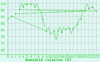 Courbe de l'humidit relative pour Guernesey (UK)