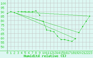 Courbe de l'humidit relative pour Montroy (17)