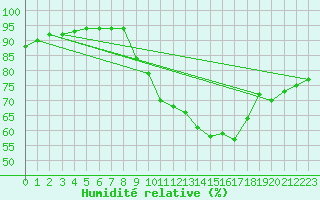 Courbe de l'humidit relative pour Amiens - Citadelle (80)