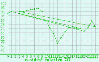 Courbe de l'humidit relative pour Abbeville (80)