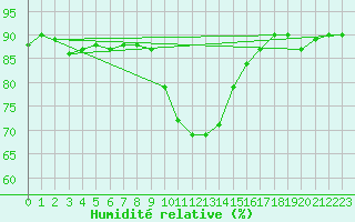 Courbe de l'humidit relative pour Talavera de la Reina