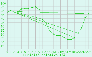 Courbe de l'humidit relative pour Saclas (91)