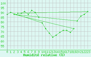 Courbe de l'humidit relative pour Porquerolles (83)