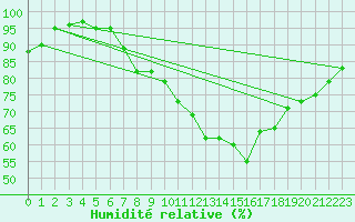 Courbe de l'humidit relative pour Ummendorf