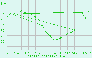 Courbe de l'humidit relative pour Angermuende
