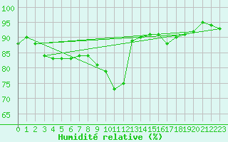 Courbe de l'humidit relative pour Shoeburyness