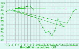 Courbe de l'humidit relative pour Lacroix-sur-Meuse (55)