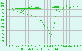 Courbe de l'humidit relative pour Les Eplatures - La Chaux-de-Fonds (Sw)
