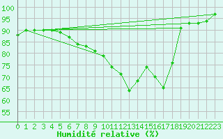 Courbe de l'humidit relative pour Uto