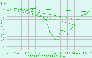 Courbe de l'humidit relative pour Aniane (34)