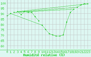 Courbe de l'humidit relative pour Milford Haven