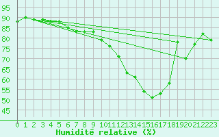 Courbe de l'humidit relative pour La Baeza (Esp)