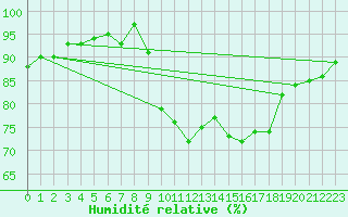 Courbe de l'humidit relative pour Verneuil (78)
