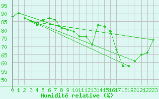 Courbe de l'humidit relative pour Woluwe-Saint-Pierre (Be)
