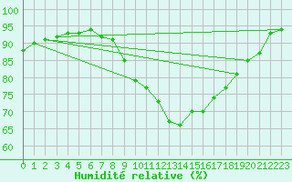 Courbe de l'humidit relative pour Church Lawford