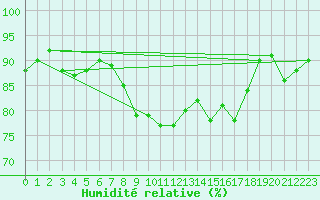 Courbe de l'humidit relative pour Millau (12)