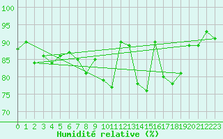 Courbe de l'humidit relative pour Nantes (44)