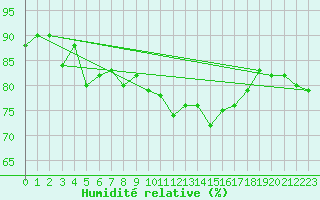 Courbe de l'humidit relative pour Roth