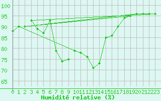 Courbe de l'humidit relative pour Les Charbonnires (Sw)