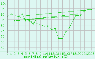 Courbe de l'humidit relative pour Lisca