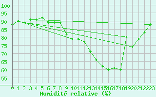 Courbe de l'humidit relative pour Berne Liebefeld (Sw)