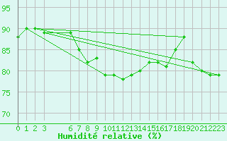 Courbe de l'humidit relative pour Finsevatn