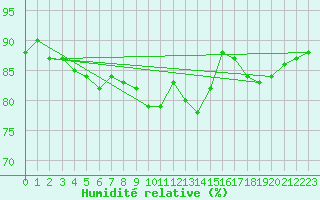 Courbe de l'humidit relative pour Weybourne