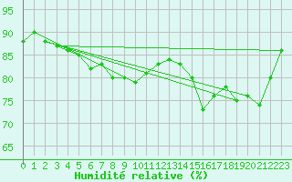 Courbe de l'humidit relative pour Ile Rousse (2B)