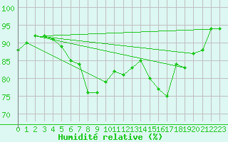 Courbe de l'humidit relative pour Johnstown Castle