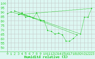 Courbe de l'humidit relative pour Evian - Sionnex (74)