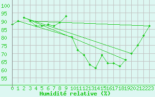 Courbe de l'humidit relative pour Dinard (35)