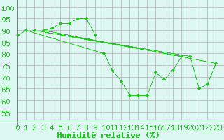Courbe de l'humidit relative pour Chivres (Be)