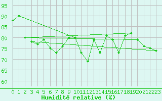 Courbe de l'humidit relative pour Sirdal-Sinnes