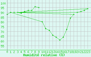 Courbe de l'humidit relative pour Dijon / Longvic (21)