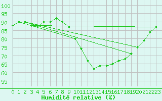 Courbe de l'humidit relative pour Pomrols (34)