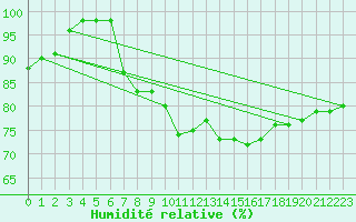 Courbe de l'humidit relative pour Cap Mele (It)