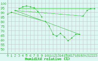 Courbe de l'humidit relative pour Lobbes (Be)