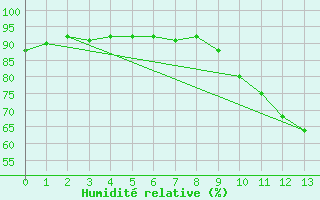 Courbe de l'humidit relative pour Mazinghem (62)